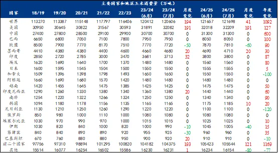 玉米消费量