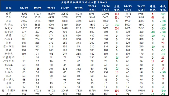 玉米出口量