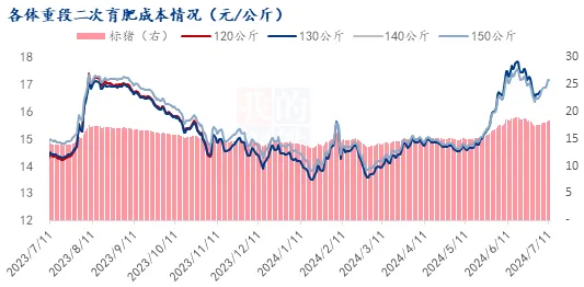 二次育肥成本