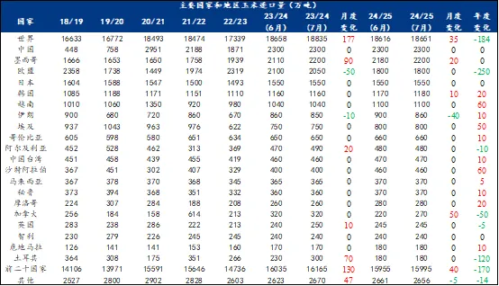 玉米进口量