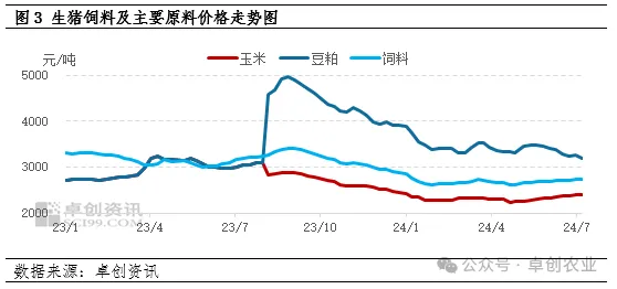 生猪饲料价格走势图