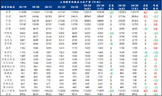 玉米产量