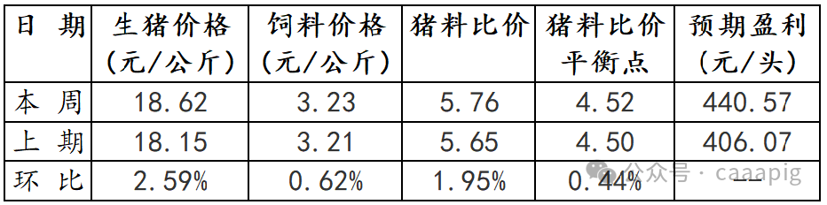 2024年7月第2周全国生猪出场价格及饲料市场价格