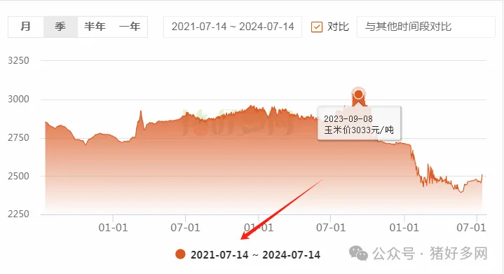 玉米价格走势