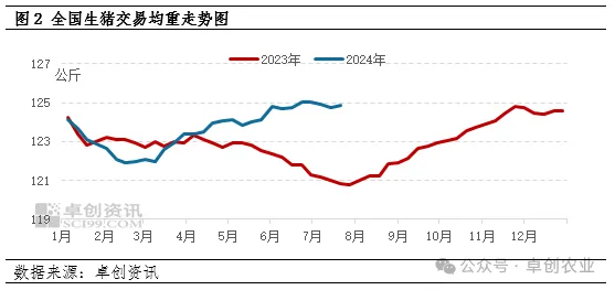 生猪交易均重走势图