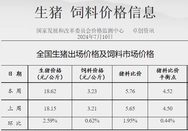 2024年7月第2周全国猪粮比情况：猪价涨跌两难，生猪养殖头均盈利为441元