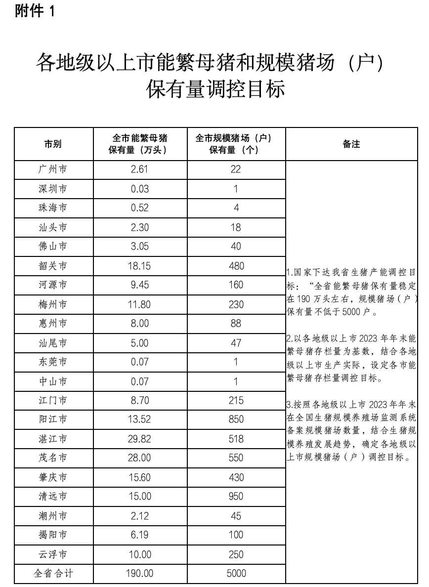 能繁母猪和规模猪场保有量调控目标