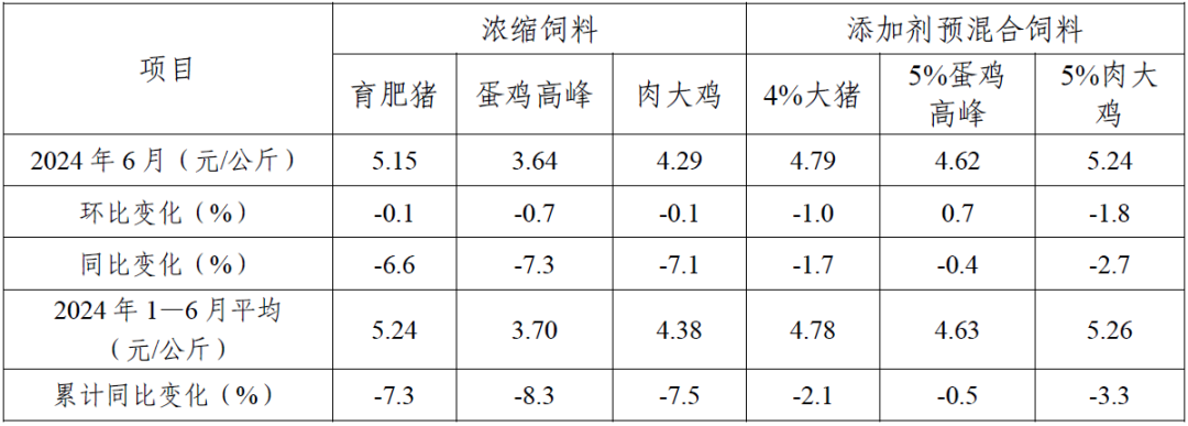 2024年6月饲料企业浓缩饲料和添加剂预混合饲料平均价格