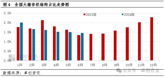 大猪存栏结构占比