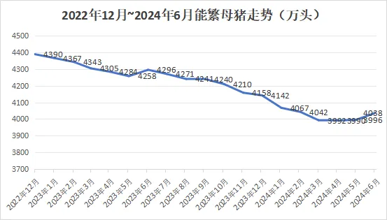 能繁母猪存栏走势
