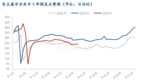 重点屠宰企业开工率走势