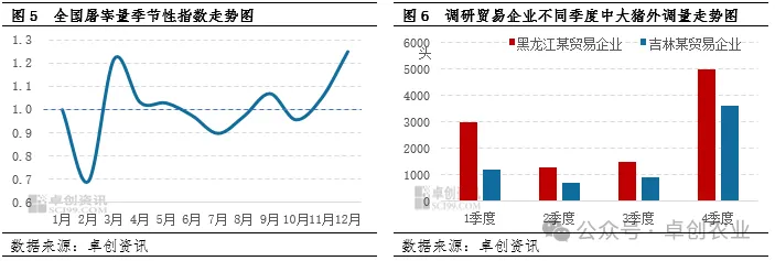 生猪屠宰量季节性指数