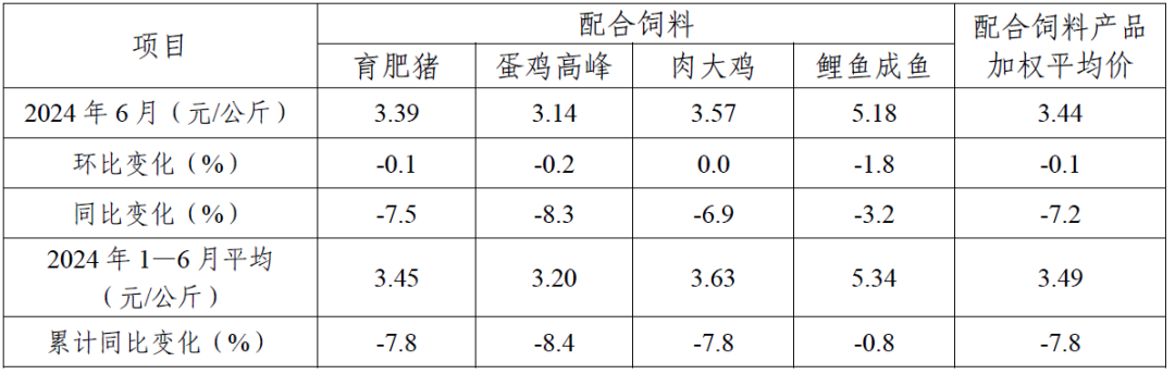 2024年6月饲料企业配合饲料平均价格