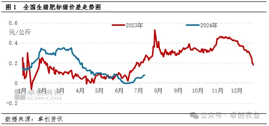 生猪肥标猪价差