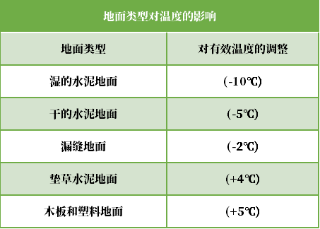 地面类型对温度的影响