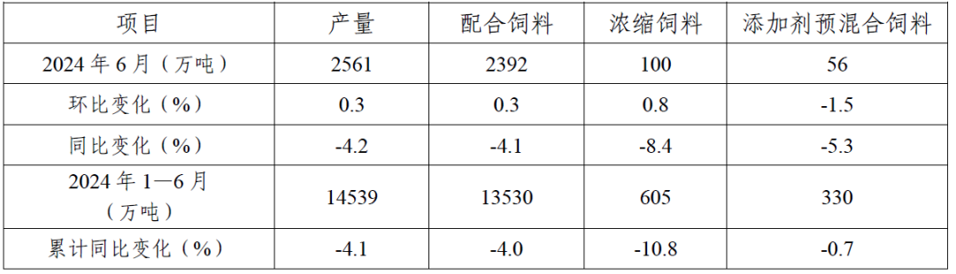 2024年6月全国工业饲料生产情况