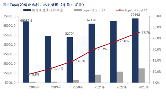 TOP前20猪企生猪出栏占比