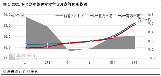 生猪均价走势