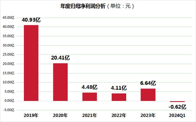 年度归母利润
