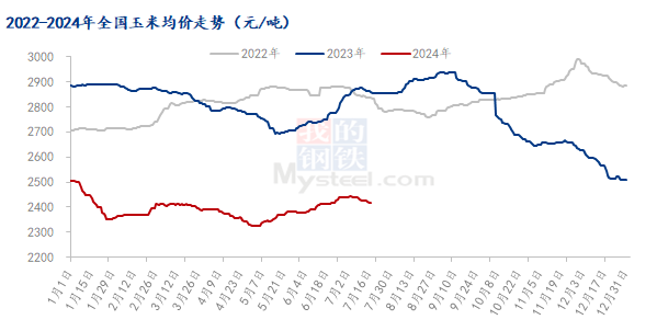 玉米价格走势图