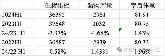 生猪出栏、猪肉产量