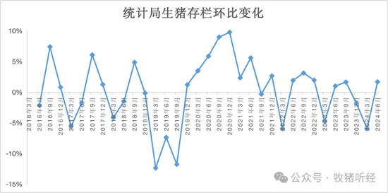 生猪存栏变化