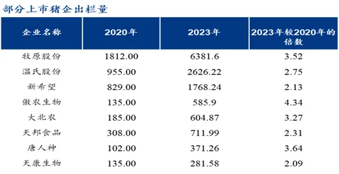 上市猪企出栏量