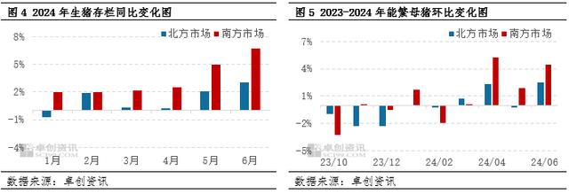 生猪存栏、能繁母猪存栏变化