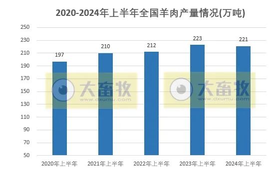 2020-2024年上半年全国畜牧业数据对比！