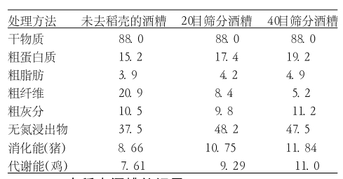 酒糟分离稻壳前后的营养成分和营养价值变化