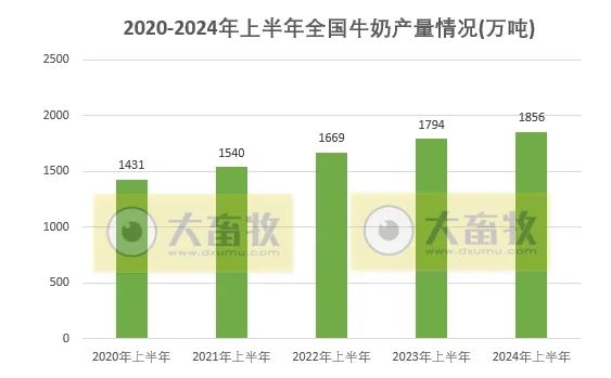 2020-2024年上半年全国畜牧业数据对比！