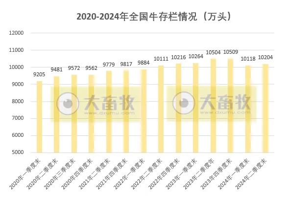 2020-2024年上半年全国畜牧业数据对比！