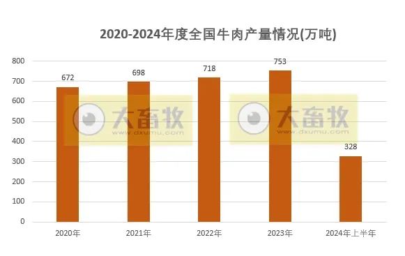2020-2024年上半年全国畜牧业数据对比！