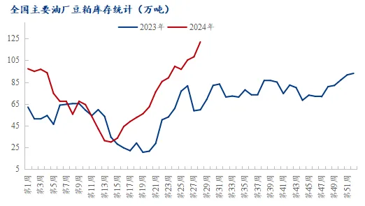 豆粕库存