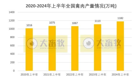 2020-2024年上半年全国畜牧业数据对比！
