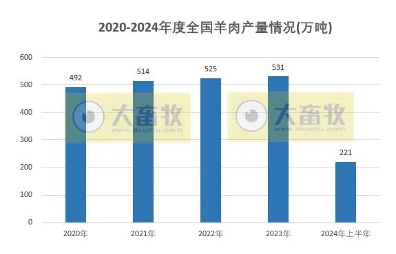 2020-2024年上半年全国畜牧业数据对比！
