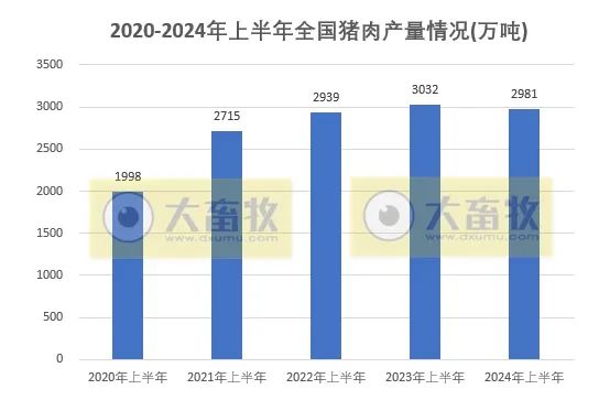 2020-2024年上半年全国畜牧业数据对比！