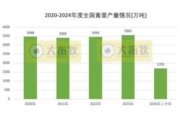 2020-2024年上半年全国畜牧业数据对比！