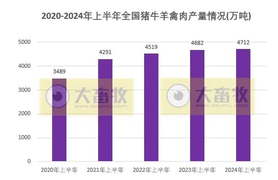 2020-2024年上半年全国畜牧业数据对比！