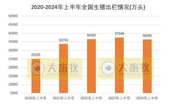 2020-2024年上半年全国畜牧业数据对比！
