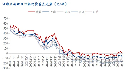 豆粕价格走势图