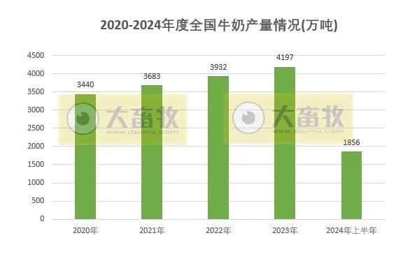 2020-2024年上半年全国畜牧业数据对比！