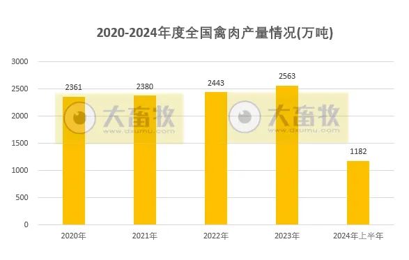 2020-2024年上半年全国畜牧业数据对比！