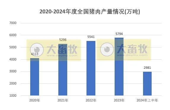 2020-2024年上半年全国畜牧业数据对比！