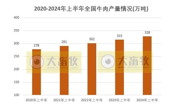 2020-2024年上半年全国畜牧业数据对比！
