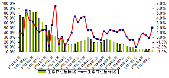 广东省2024年6月生猪产能监测情况：能繁母猪存栏量连续3个月环比上升