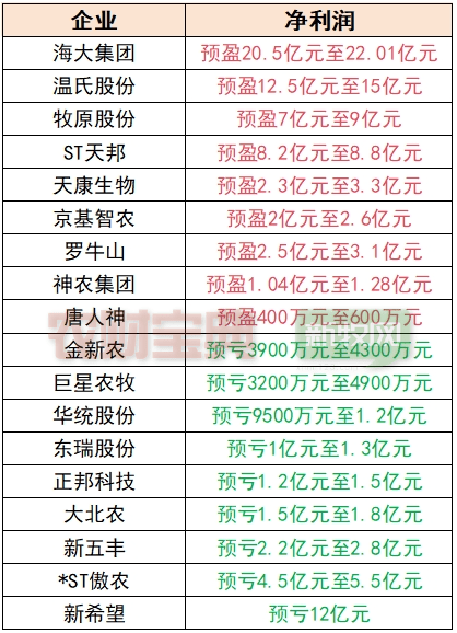 18家猪企半年业绩排名出炉！谁是亏损王？谁是盈利王？