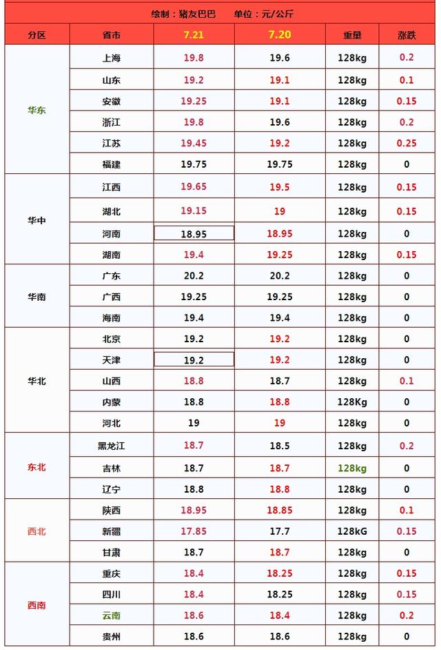 猪价再度大面积飘红！上涨趋势“拦不住”？
