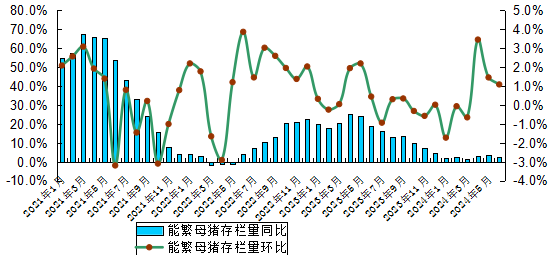 广东省2024年6月生猪产能监测情况：能繁母猪存栏量连续3个月环比上升