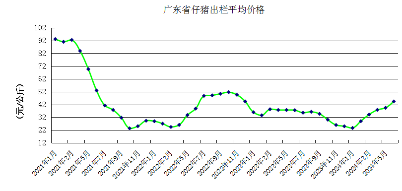 广东省2024年6月生猪产能监测情况：能繁母猪存栏量连续3个月环比上升